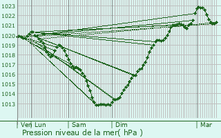 Graphe de la pression atmosphrique prvue pour Le Cambout