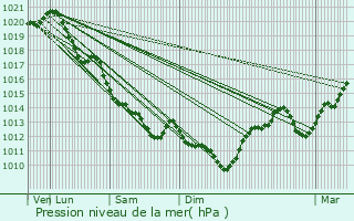 Graphe de la pression atmosphrique prvue pour Clav