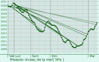 Graphe de la pression atmosphrique prvue pour Bertincourt