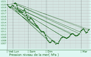 Graphe de la pression atmosphrique prvue pour Saou