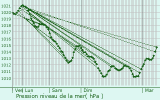 Graphe de la pression atmosphrique prvue pour Vaux-le-Pnil