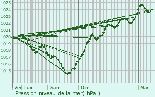 Graphe de la pression atmosphrique prvue pour Roullet-Saint-Estphe