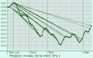 Graphe de la pression atmosphrique prvue pour Concriers