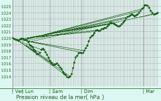 Graphe de la pression atmosphrique prvue pour La Teste-de-Buch