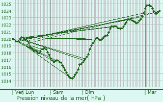 Graphe de la pression atmosphrique prvue pour Sainte-Lheurine