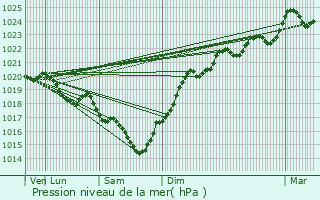 Graphe de la pression atmosphrique prvue pour Mortiers