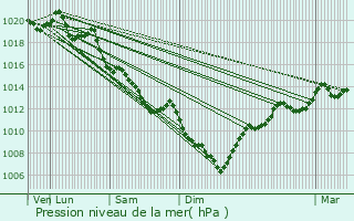 Graphe de la pression atmosphrique prvue pour Pierrefiche