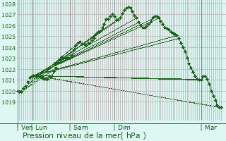 Graphe de la pression atmosphrique prvue pour Gourin