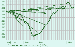 Graphe de la pression atmosphrique prvue pour Caurel