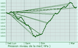 Graphe de la pression atmosphrique prvue pour Nostang