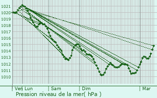 Graphe de la pression atmosphrique prvue pour La Fert-Alais