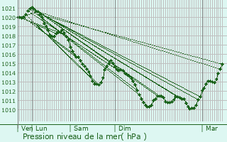 Graphe de la pression atmosphrique prvue pour La Fert-sous-Jouarre