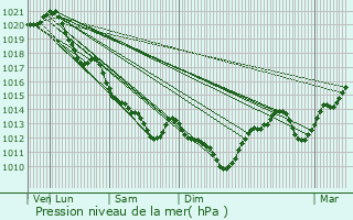 Graphe de la pression atmosphrique prvue pour Cuhon