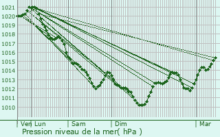 Graphe de la pression atmosphrique prvue pour Lmer