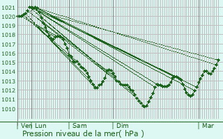 Graphe de la pression atmosphrique prvue pour Rochecorbon