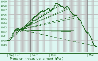 Graphe de la pression atmosphrique prvue pour Sibiril