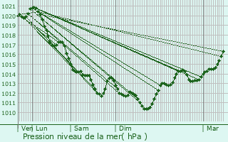 Graphe de la pression atmosphrique prvue pour Lairoux