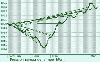 Graphe de la pression atmosphrique prvue pour Rouffignac