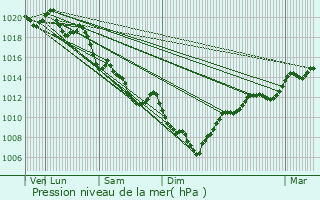 Graphe de la pression atmosphrique prvue pour Saint-Alban-sur-Limagnole