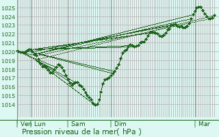 Graphe de la pression atmosphrique prvue pour Canjan