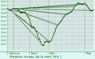 Graphe de la pression atmosphrique prvue pour Ploudalmzeau