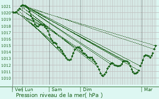 Graphe de la pression atmosphrique prvue pour Santilly