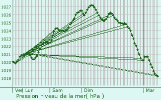 Graphe de la pression atmosphrique prvue pour Clohars-Carnot