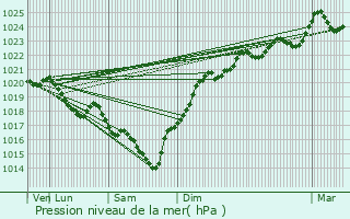 Graphe de la pression atmosphrique prvue pour Tresses