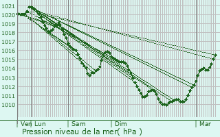 Graphe de la pression atmosphrique prvue pour Roye