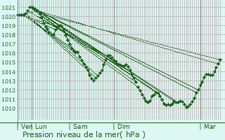 Graphe de la pression atmosphrique prvue pour Thourotte