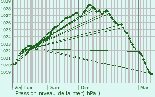 Graphe de la pression atmosphrique prvue pour Saint-Vougay