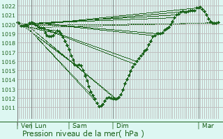 Graphe de la pression atmosphrique prvue pour Landerneau