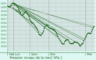 Graphe de la pression atmosphrique prvue pour Villers-Cotterts