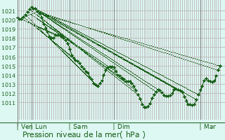 Graphe de la pression atmosphrique prvue pour Fresnay-l