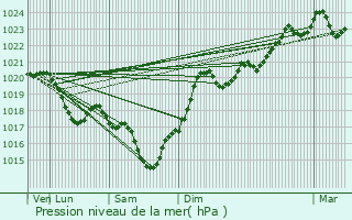 Graphe de la pression atmosphrique prvue pour Labessire-Candeil