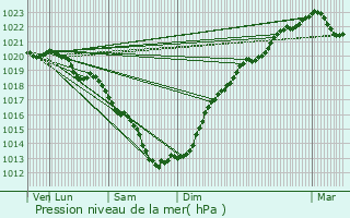 Graphe de la pression atmosphrique prvue pour Clohars-Carnot