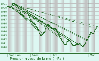 Graphe de la pression atmosphrique prvue pour Compigne