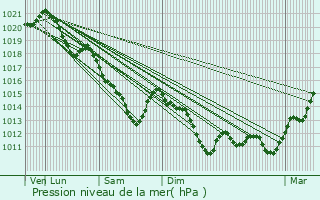 Graphe de la pression atmosphrique prvue pour Chilly-Mazarin