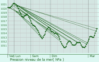 Graphe de la pression atmosphrique prvue pour L