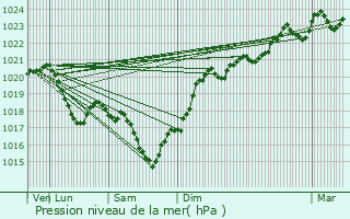 Graphe de la pression atmosphrique prvue pour Montsals