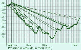 Graphe de la pression atmosphrique prvue pour La Boissire-des-Landes