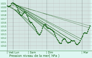 Graphe de la pression atmosphrique prvue pour Saint-Pathus