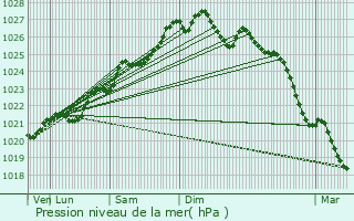 Graphe de la pression atmosphrique prvue pour Pleuven
