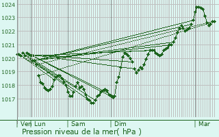 Graphe de la pression atmosphrique prvue pour Lacabarde