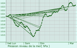 Graphe de la pression atmosphrique prvue pour Gourdon