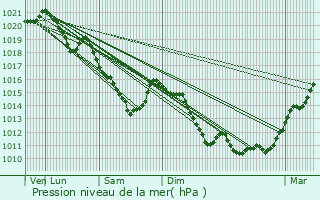 Graphe de la pression atmosphrique prvue pour Saint-Just-en-Chausse