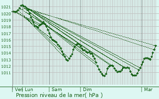 Graphe de la pression atmosphrique prvue pour Chtenay-Malabry