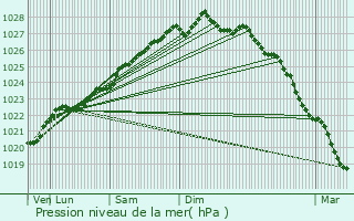 Graphe de la pression atmosphrique prvue pour Landerneau