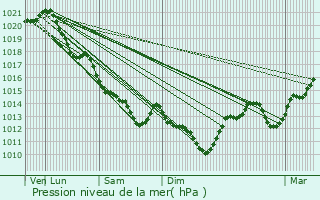 Graphe de la pression atmosphrique prvue pour Glnay
