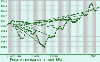 Graphe de la pression atmosphrique prvue pour Vitrac-en-Viadne